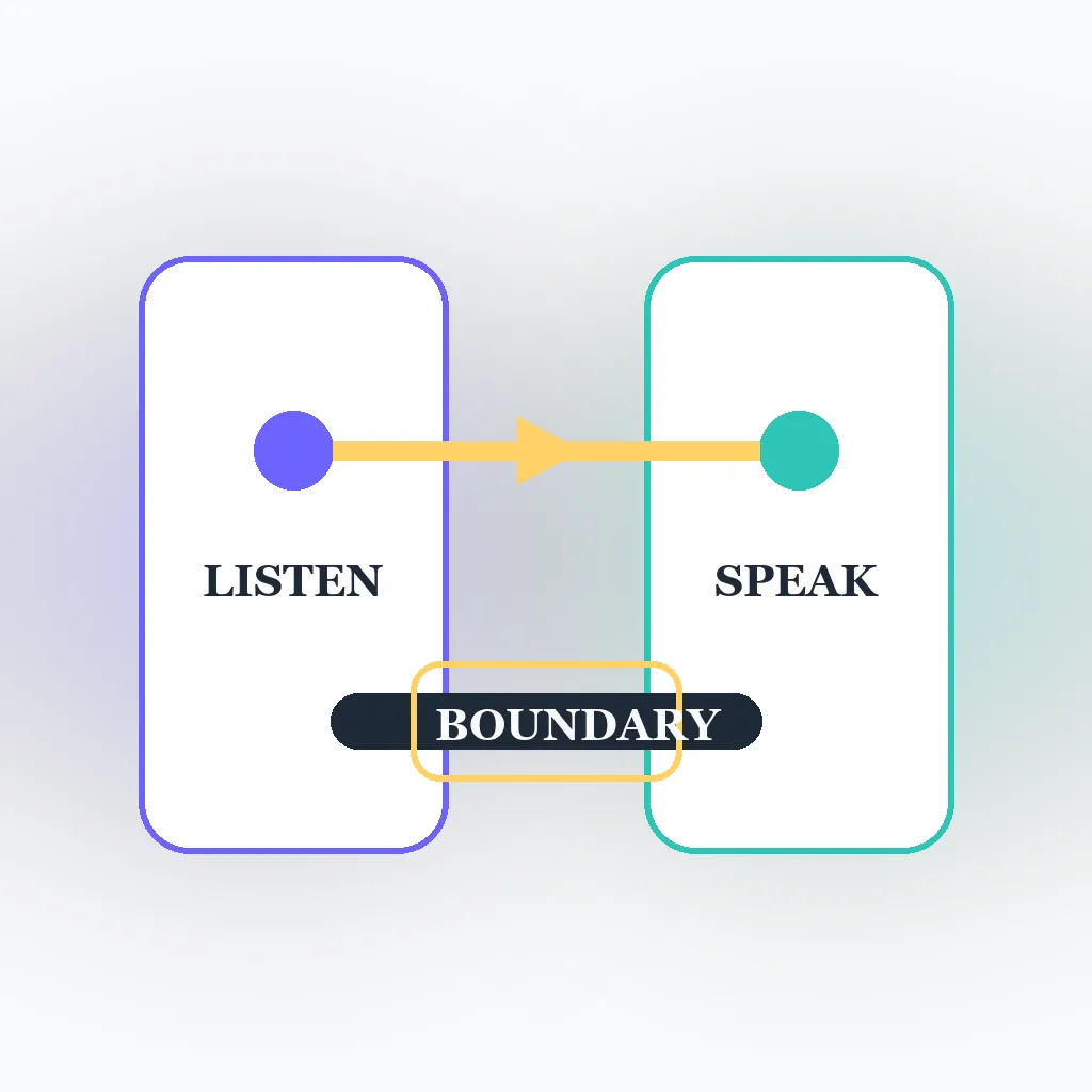 Editorial relationship diagram showing listening, speaking, and a shared boundary